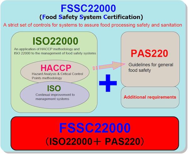 Sự khác nhau giữa FSSC 22000 và ISO 22000-2