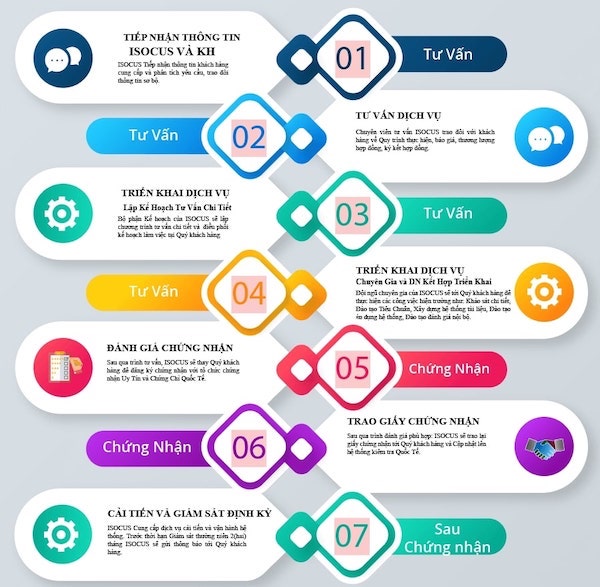 Quy trình tư vấn chứng nhận hợp chuẩn