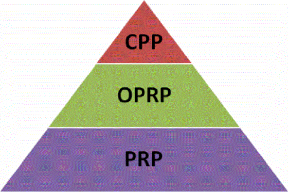 OPRP trong HACCP là gì