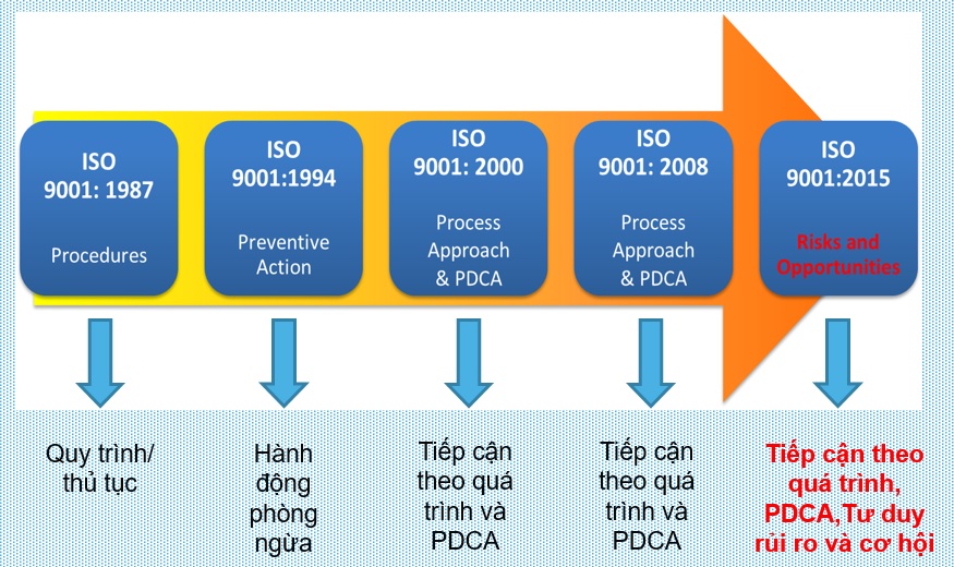 Các Phiên Bản của ISO 9000 Qua Các Năm